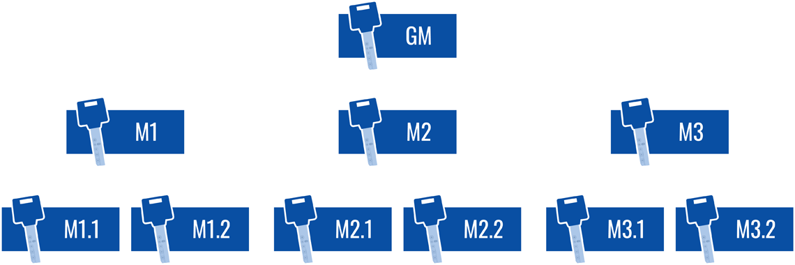 master key system design